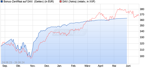 Bonus-Zertifikat auf DAX [Goldman Sachs Bank Euro. (WKN: GZ4PSC) Chart