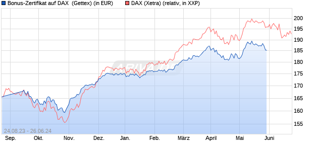 Bonus-Zertifikat auf DAX [Goldman Sachs Bank Euro. (WKN: GZ4PT0) Chart