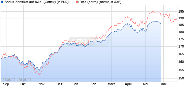 Bonus-Zertifikat auf DAX [Goldman Sachs Bank Euro. (WKN: GZ4PTT) Chart