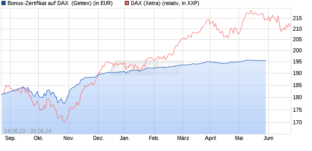 Bonus-Zertifikat auf DAX [Goldman Sachs Bank Euro. (WKN: GZ4PU6) Chart
