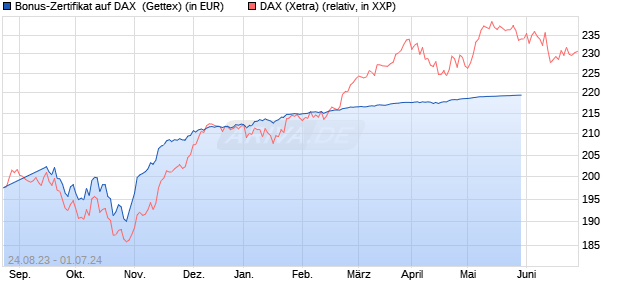 Bonus-Zertifikat auf DAX [Goldman Sachs Bank Euro. (WKN: GZ4PU8) Chart