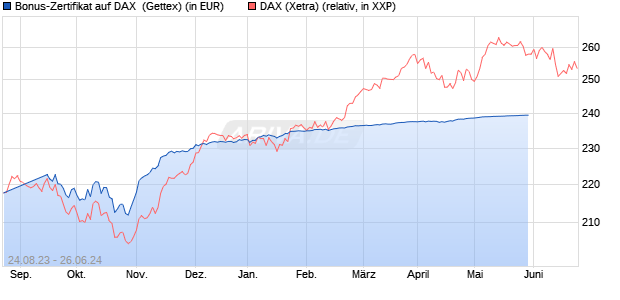 Bonus-Zertifikat auf DAX [Goldman Sachs Bank Euro. (WKN: GZ4PW6) Chart