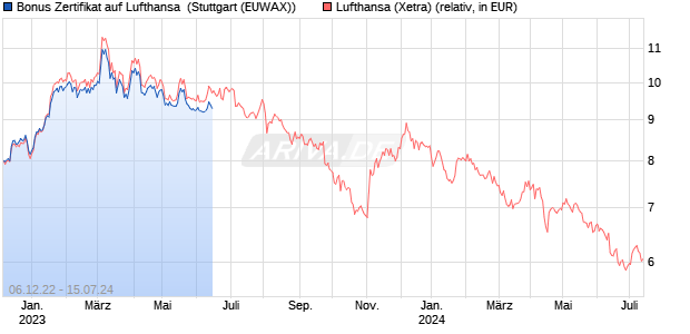 Bonus Zertifikat auf Lufthansa [HypoVereinsbank/Uni. (WKN: HC2CH9) Chart