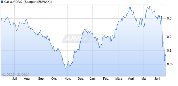 Call auf DAX [Morgan Stanley & Co. International plc] (WKN: MB19Q3) Chart