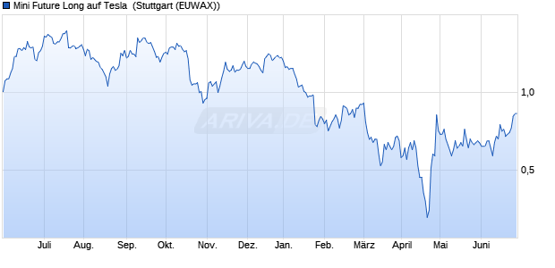 Mini Future Long auf Tesla [Morgan Stanley & Co. Inte. (WKN: MB1ADW) Chart