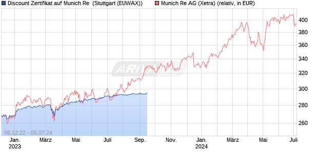 Discount Zertifikat auf Munich Re [Morgan Stanley & C. (WKN: MB19JU) Chart