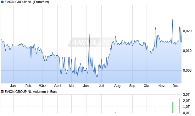 EVION GROUP NL Aktie Chart