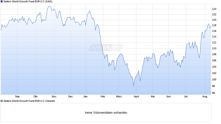 Seilern World Growth Fund EUR U C Chart