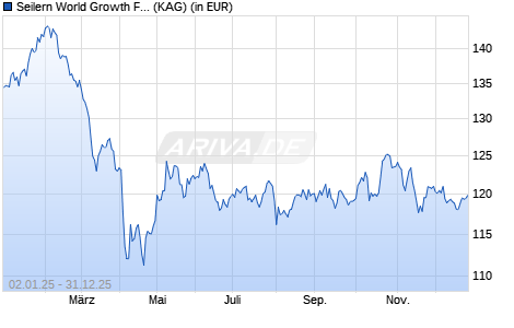Performance des Seilern World Growth Fund EUR U C (ISIN IE0009PBXO55)