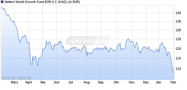 Performance des Seilern World Growth Fund EUR U C (ISIN IE0009PBXO55)