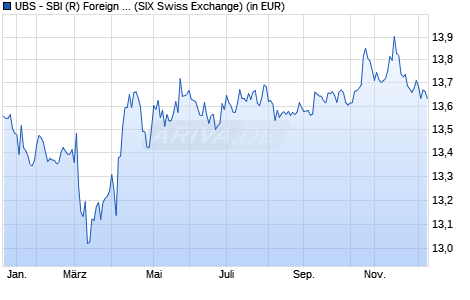 Performance des UBS - SBI (R) Foreign AAA-BBB 1-5 ESG UCITS ETF (CHF) A-acc (WKN A1W25W, ISIN LU0950670777)