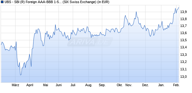 Performance des UBS - SBI (R) Foreign AAA-BBB 1-5 ESG UCITS ETF (CHF) A-acc (WKN A1W25W, ISIN LU0950670777)
