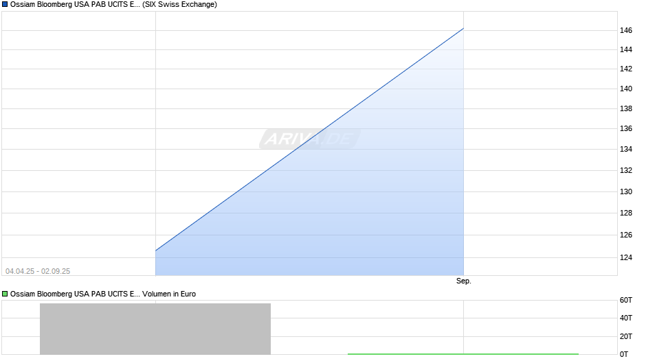 Ossiam Bloomberg USA PAB UCITS ETF EUR-Hedged Chart