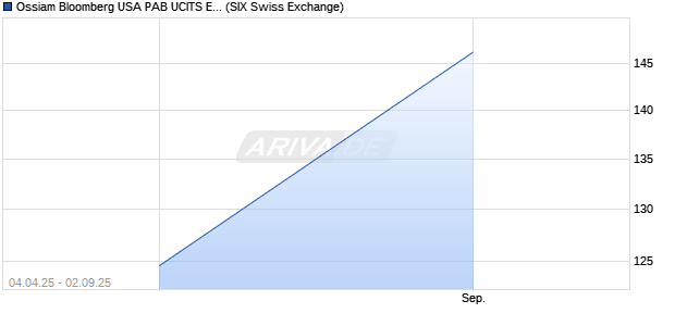 Ossiam Bloomberg USA PAB UCITS ETF EUR-Hedg. Chart