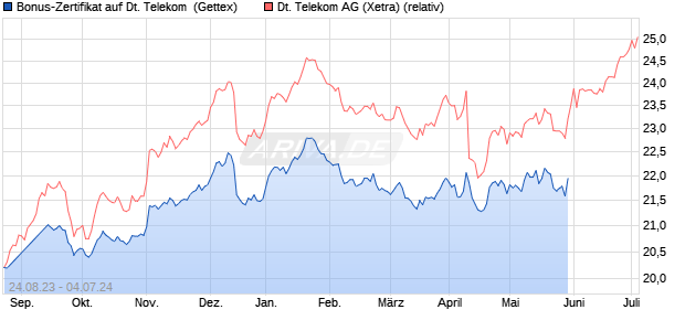 Bonus-Zertifikat auf Deutsche Telekom [Goldman Sa. (WKN: GZ4T8L) Chart