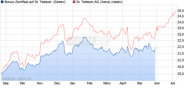 Bonus-Zertifikat auf Deutsche Telekom [Goldman Sa. (WKN: GZ4T8M) Chart
