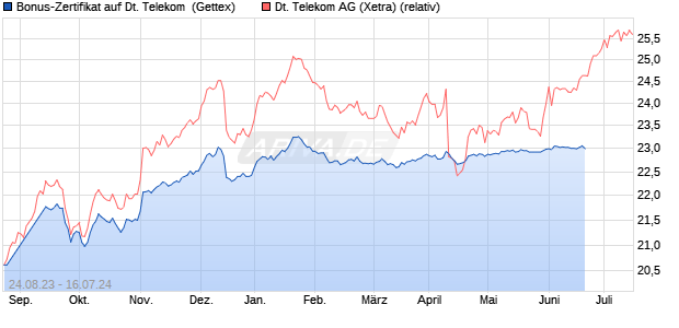 Bonus-Zertifikat auf Deutsche Telekom [Goldman Sa. (WKN: GZ4T9S) Chart