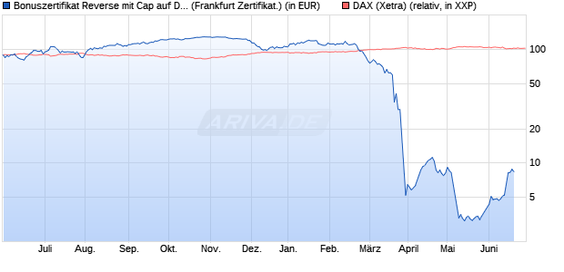 Bonuszertifikat Reverse mit Cap auf DAX [DZ BANK AG] (WKN: DW77UC) Chart