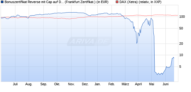 Bonuszertifikat Reverse mit Cap auf DAX [DZ BANK AG] (WKN: DW77US) Chart