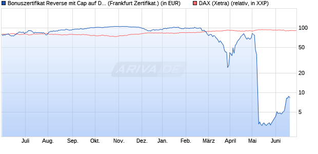 Bonuszertifikat Reverse mit Cap auf DAX [DZ BANK AG] (WKN: DW77UX) Chart