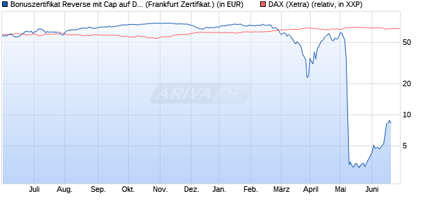 Bonuszertifikat Reverse mit Cap auf DAX [DZ BANK AG] (WKN: DW77U1) Chart