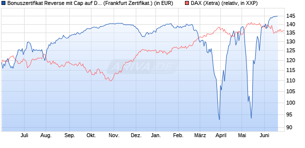 Bonuszertifikat Reverse mit Cap auf DAX [DZ BANK AG] (WKN: DW77V7) Chart