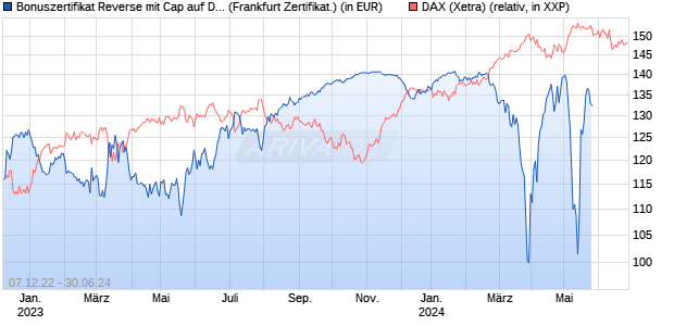 Bonuszertifikat Reverse mit Cap auf DAX [DZ BANK AG] (WKN: DW77WE) Chart