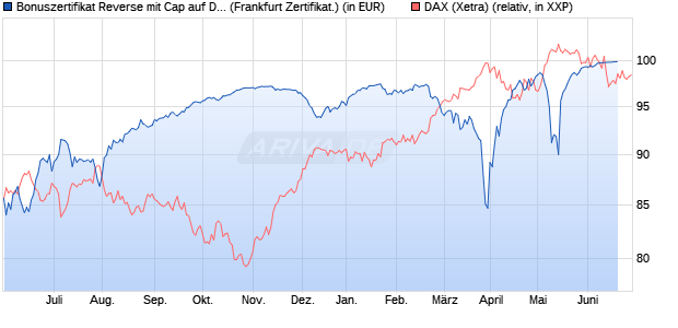 Bonuszertifikat Reverse mit Cap auf DAX [DZ BANK AG] (WKN: DW77WQ) Chart