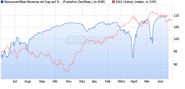 Bonuszertifikat Reverse mit Cap auf DAX [DZ BANK AG] (WKN: DW77WR) Chart