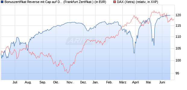 Bonuszertifikat Reverse mit Cap auf DAX [DZ BANK AG] (WKN: DW77WS) Chart