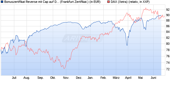 Bonuszertifikat Reverse mit Cap auf DAX [DZ BANK AG] (WKN: DW77WW) Chart
