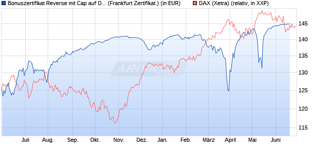Bonuszertifikat Reverse mit Cap auf DAX [DZ BANK AG] (WKN: DW77W1) Chart