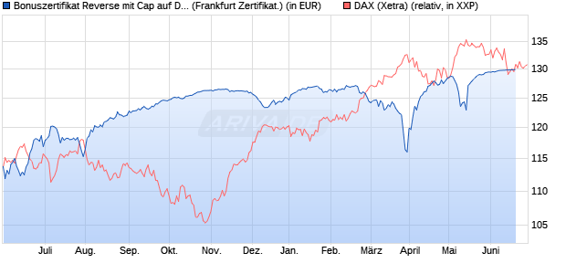 Bonuszertifikat Reverse mit Cap auf DAX [DZ BANK AG] (WKN: DW77W7) Chart