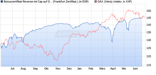 Bonuszertifikat Reverse mit Cap auf DAX [DZ BANK AG] (WKN: DW77W8) Chart