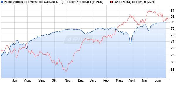 Bonuszertifikat Reverse mit Cap auf DAX [DZ BANK AG] (WKN: DW77W9) Chart