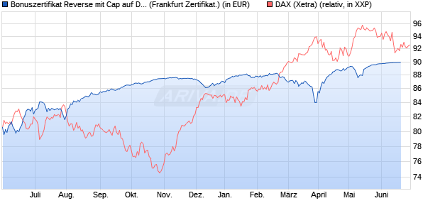 Bonuszertifikat Reverse mit Cap auf DAX [DZ BANK AG] (WKN: DW77XG) Chart