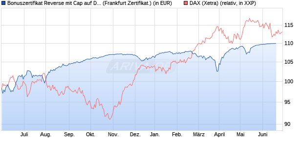 Bonuszertifikat Reverse mit Cap auf DAX [DZ BANK AG] (WKN: DW77XJ) Chart