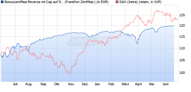 Bonuszertifikat Reverse mit Cap auf DAX [DZ BANK AG] (WKN: DW77XK) Chart