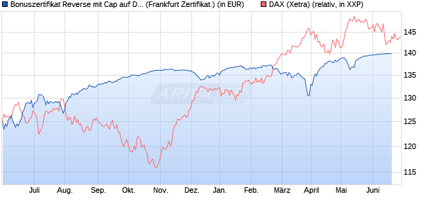 Bonuszertifikat Reverse mit Cap auf DAX [DZ BANK AG] (WKN: DW77XM) Chart