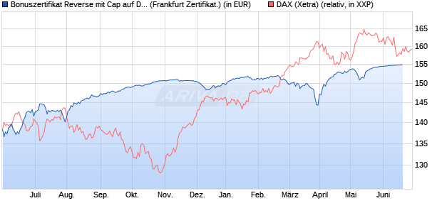 Bonuszertifikat Reverse mit Cap auf DAX [DZ BANK AG] (WKN: DW77XN) Chart