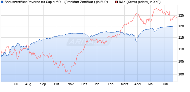Bonuszertifikat Reverse mit Cap auf DAX [DZ BANK AG] (WKN: DW77XS) Chart