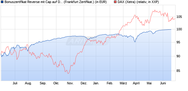 Bonuszertifikat Reverse mit Cap auf DAX [DZ BANK AG] (WKN: DW77XX) Chart