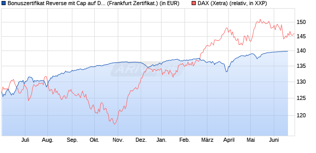 Bonuszertifikat Reverse mit Cap auf DAX [DZ BANK AG] (WKN: DW77X1) Chart