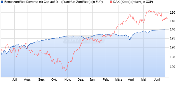 Bonuszertifikat Reverse mit Cap auf DAX [DZ BANK AG] (WKN: DW77X8) Chart