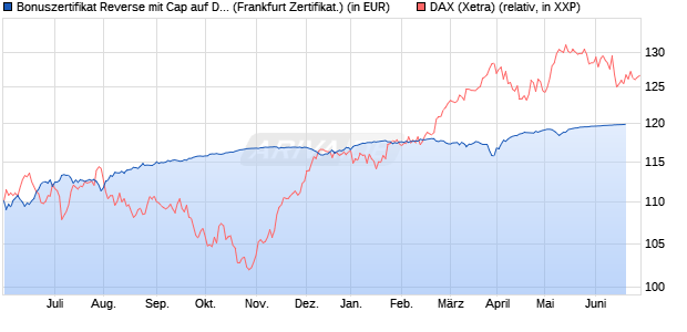 Bonuszertifikat Reverse mit Cap auf DAX [DZ BANK AG] (WKN: DW77YD) Chart