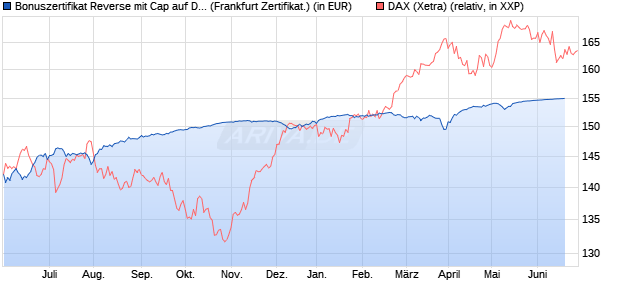 Bonuszertifikat Reverse mit Cap auf DAX [DZ BANK AG] (WKN: DW77YG) Chart
