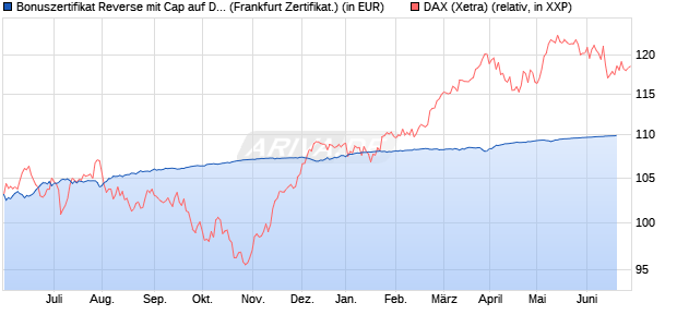 Bonuszertifikat Reverse mit Cap auf DAX [DZ BANK AG] (WKN: DW77ZD) Chart