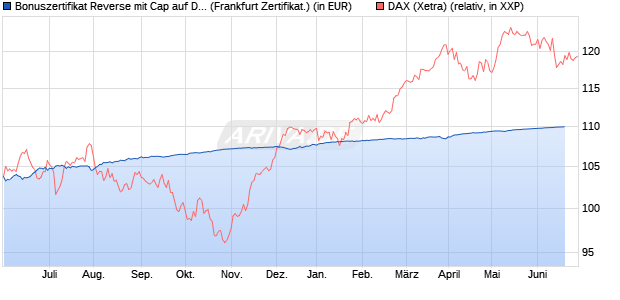 Bonuszertifikat Reverse mit Cap auf DAX [DZ BANK AG] (WKN: DW77ZS) Chart
