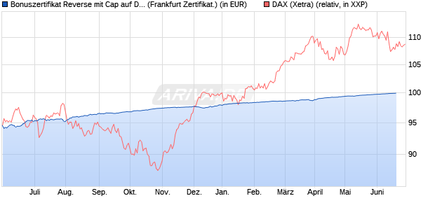 Bonuszertifikat Reverse mit Cap auf DAX [DZ BANK AG] (WKN: DW77ZY) Chart