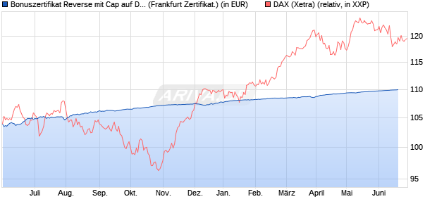 Bonuszertifikat Reverse mit Cap auf DAX [DZ BANK AG] (WKN: DW77ZZ) Chart
